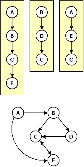 Playlists modélisées comme un graph orienté