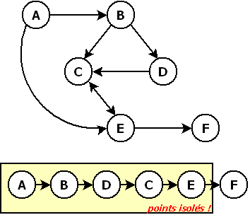 Simplification de graphe