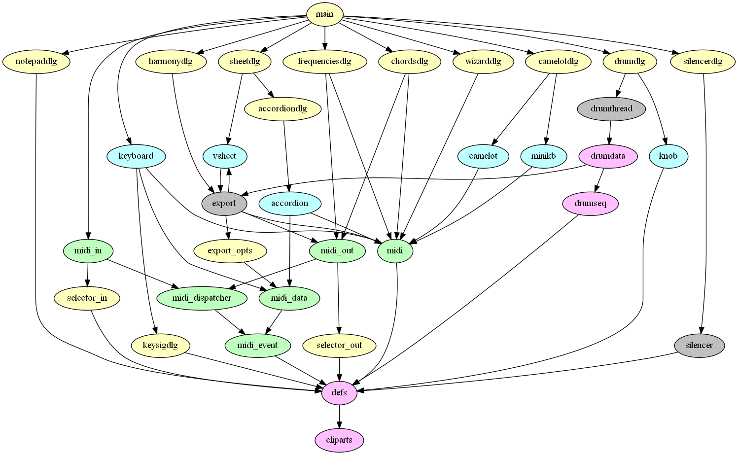 Schéma d'include après traitement