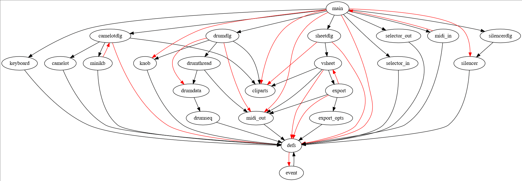 Schéma d'include avant traitement