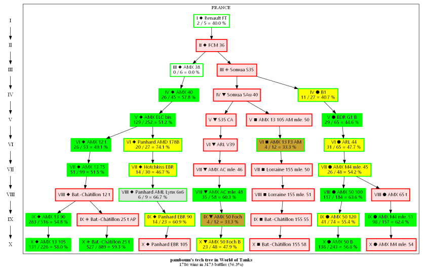 Arbre technologique français de Pamboum