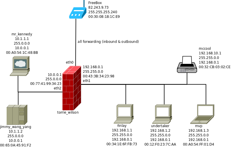 Firewallbuilder Methode Et Explications